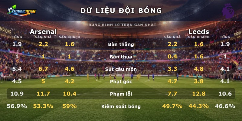 Dữ liệu đội bóng Arsenal vs Leeds