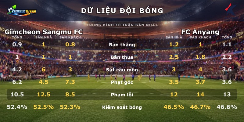 Dữ liệu đội bóng Gimcheon Sangmu FC vs FC Anyang