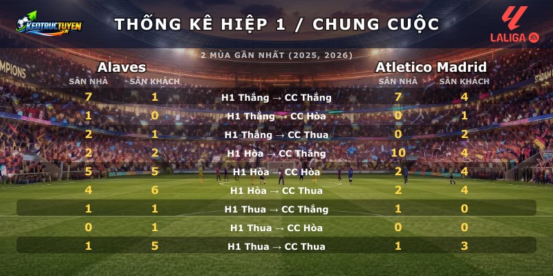 Thống kê hiệp 1 chung cuộc Alaves vs Atletico Madrid
